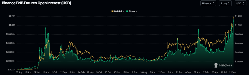 BNB open interest chart. Source: Coinglass